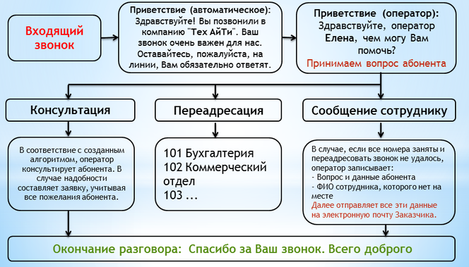 Скрипт для оператора call центра образец